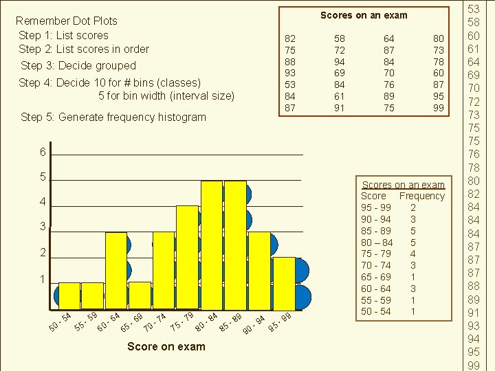 Scores on an exam Remember Dot Plots Step 1: List scores Step 2: List
