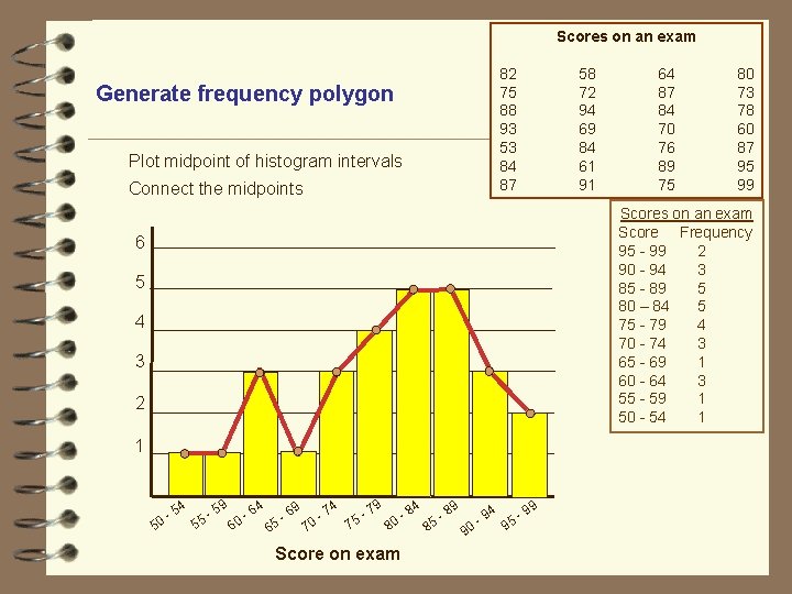 Scores on an exam 82 75 88 93 53 84 87 Generate frequency polygon