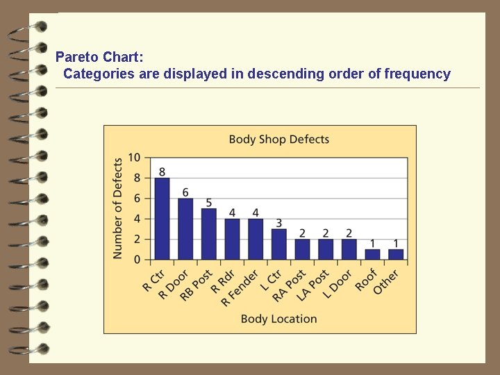 Pareto Chart: Categories are displayed in descending order of frequency 