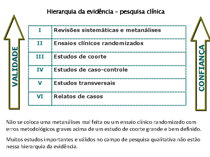 I Revisões sistemáticas e metanálises II Ensaios clínicos randomizados III Estudos de coorte IV