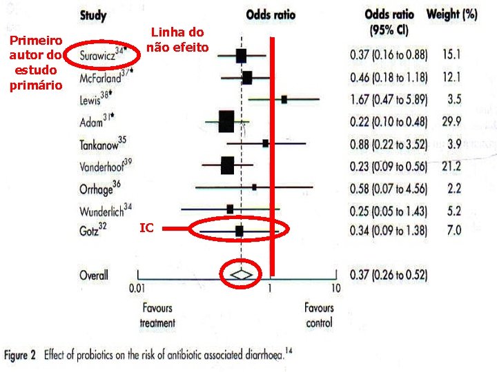 Primeiro autor do estudo primário Linha do não efeito IC 