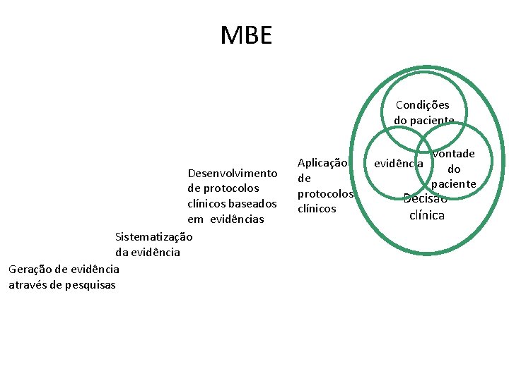 BARREIRAS E PONTES PARA A PRÁTICA DA CLÍNICA BASEADA EM EVIDÊNCIAS MBE Condições do