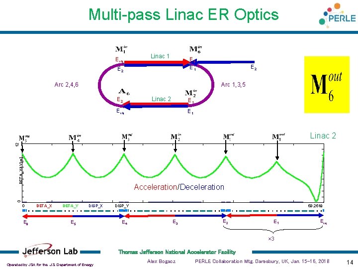 Multi-pass Linac ER Optics Einj Linac 1 E 1 E 2 Arc 2, 4,