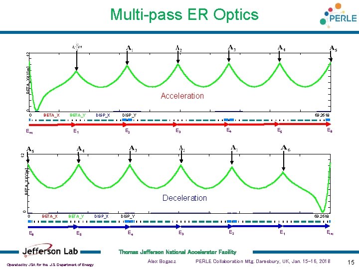 BETA_X&Y[m] 12 Multi-pass ER Optics 0 Acceleration 0 BETA_X BETA_Y DISP_X E 2 E