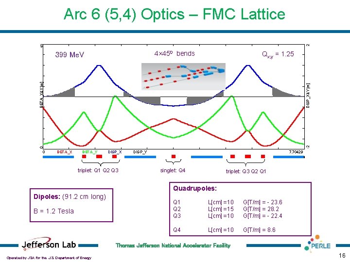 10 2 Arc 6 (5, 4) Optics – FMC Lattice 4× 450 bends Qx,