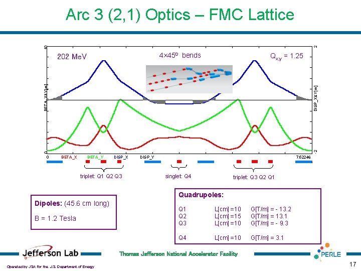 10 2 Arc 3 (2, 1) Optics – FMC Lattice 4× 450 bends Qx,