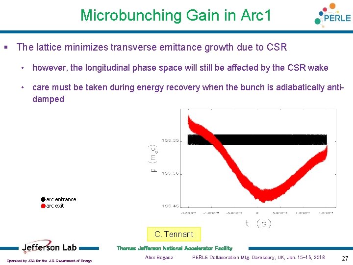 Microbunching Gain in Arc 1 § The lattice minimizes transverse emittance growth due to