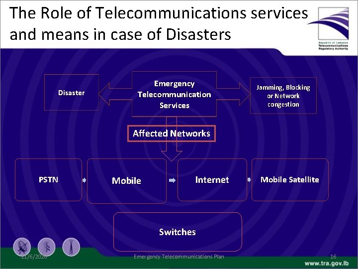 The Role of Telecommunications services and means in case of Disasters Disaster Emergency Telecommunication