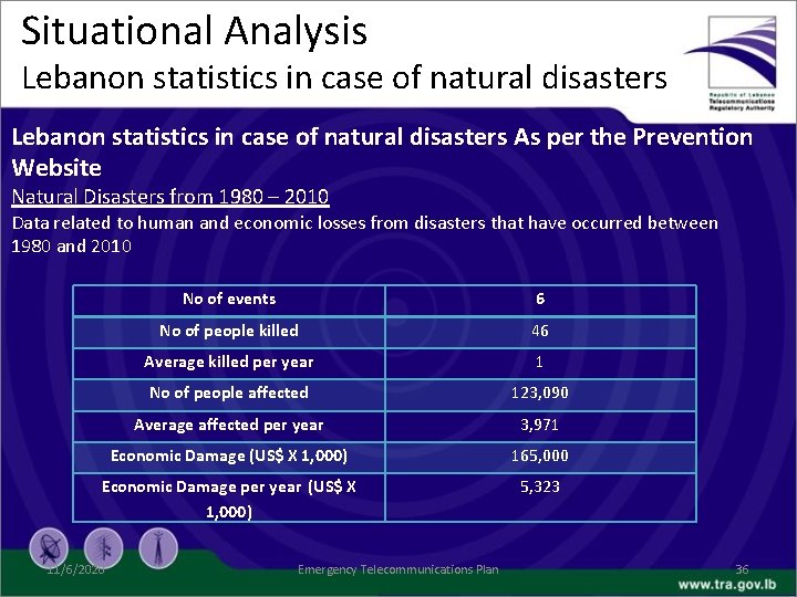 Situational Analysis Lebanon statistics in case of natural disasters As per the Prevention Website