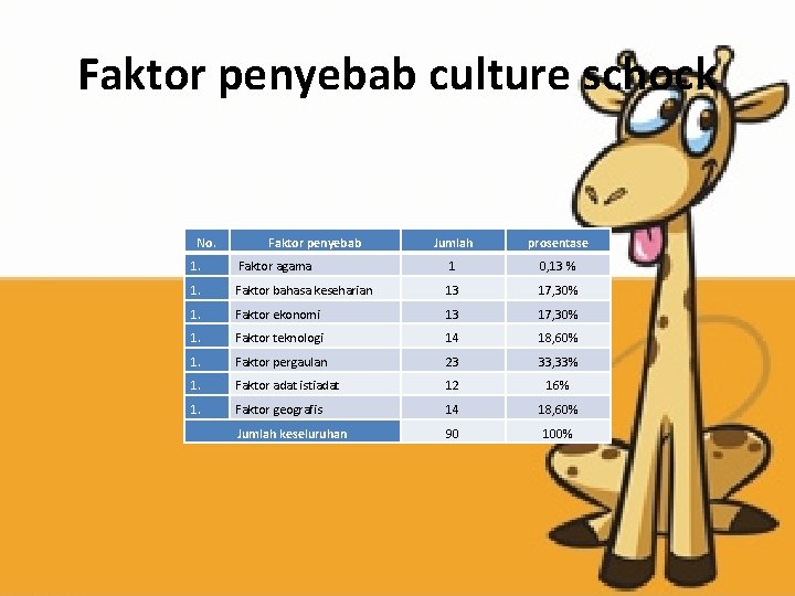 Faktor penyebab culture schock No. Faktor penyebab Jumlah prosentase 1 0, 13 % 1.