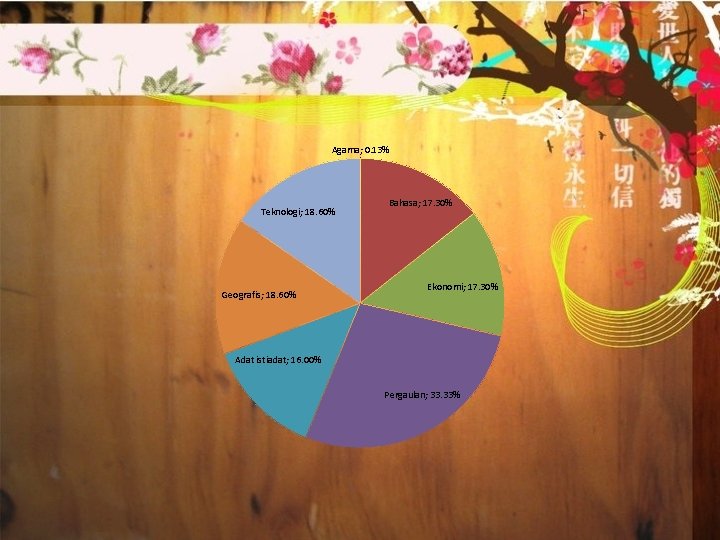 Agama; 0. 13% Teknologi; 18. 60% Geografis; 18. 60% Bahasa; 17. 30% Ekonomi; 17.