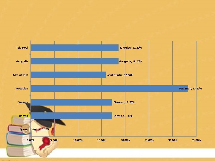 Teknologi, 18. 60% Geografis, 18. 60% Adat istiadat, 16. 00% Pergaulan, 33. 33% Ekonomi,