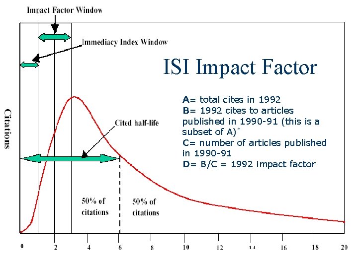 ISI Impact Factor A= total cites in 1992 B= 1992 cites to articles published