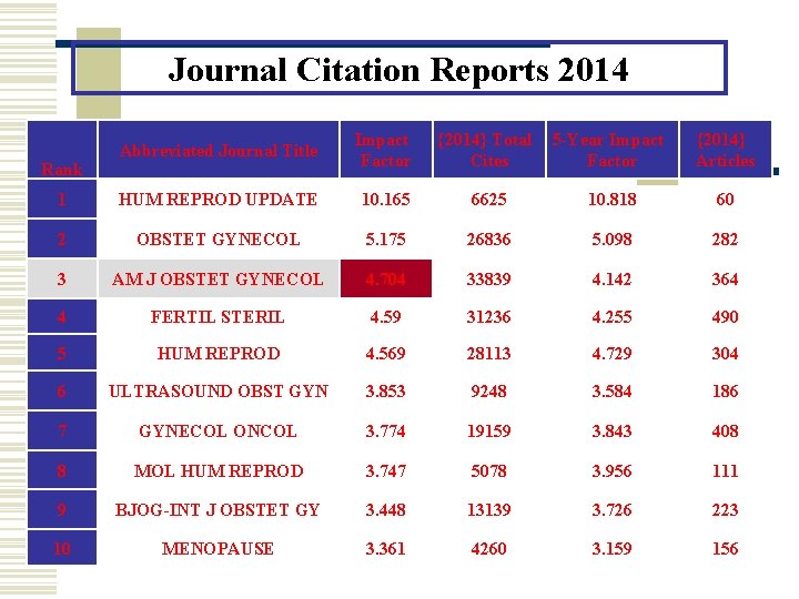 Journal Citation Reports 2014 Abbreviated Journal Title Impact Factor 1 HUM REPROD UPDATE 10.