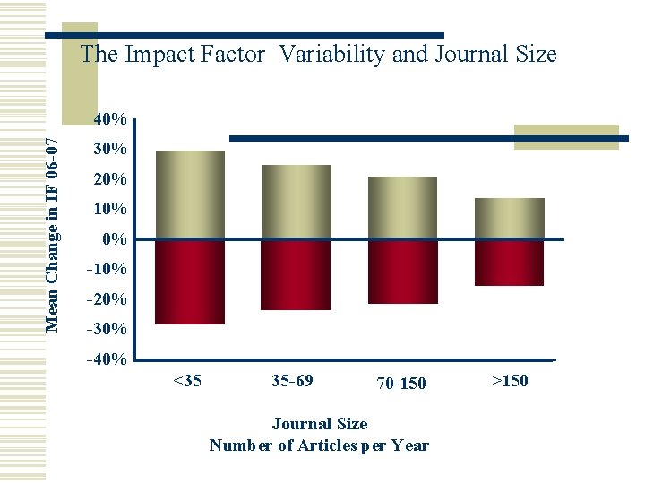 The Impact Factor Variability and Journal Size Mean Change in IF 06 -07 40%
