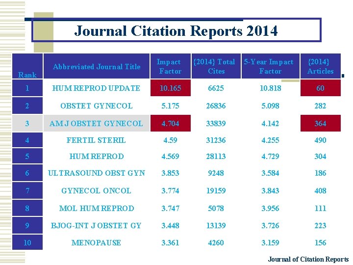 Journal Citation Reports 2014 Abbreviated Journal Title Impact Factor 1 HUM REPROD UPDATE 10.