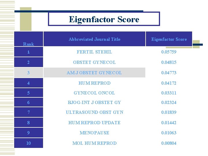 Eigenfactor Score Abbreviated Journal Title Eigenfactor Score 1 FERTIL STERIL 0. 05759 2 OBSTET