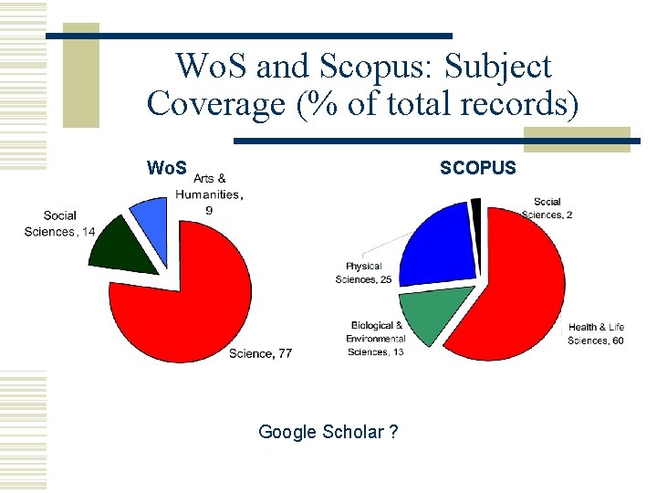 Wo. S and Scopus: Subject Coverage (% of total records) Wo. S SCOPUS Google