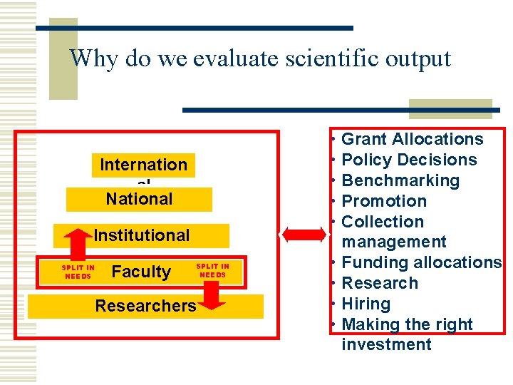 Why do we evaluate scientific output • • • Internation al National Institutional