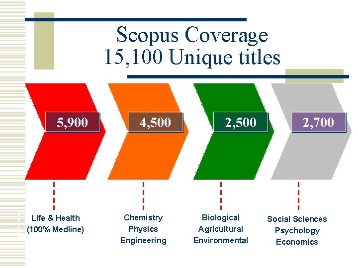 Scopus Coverage 15, 100 Unique titles 5, 900 Life & Health (100% Medline) 4,