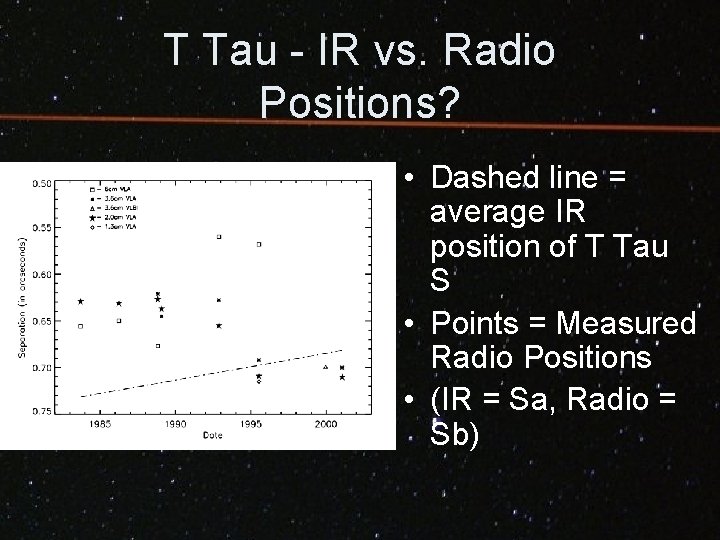 T Tau - IR vs. Radio Positions? • Dashed line = average IR position