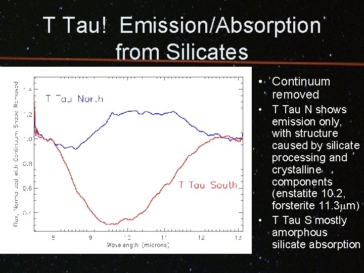 T Tau! Emission/Absorption from Silicates • Continuum removed • T Tau N shows emission