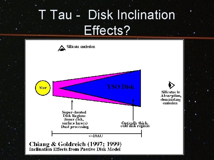 T Tau - Disk Inclination Effects? 