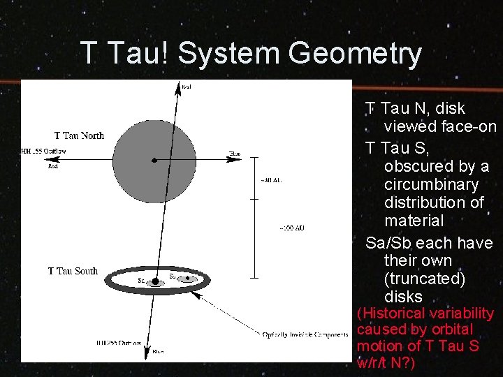 T Tau! System Geometry T Tau N, disk viewed face-on T Tau S, obscured