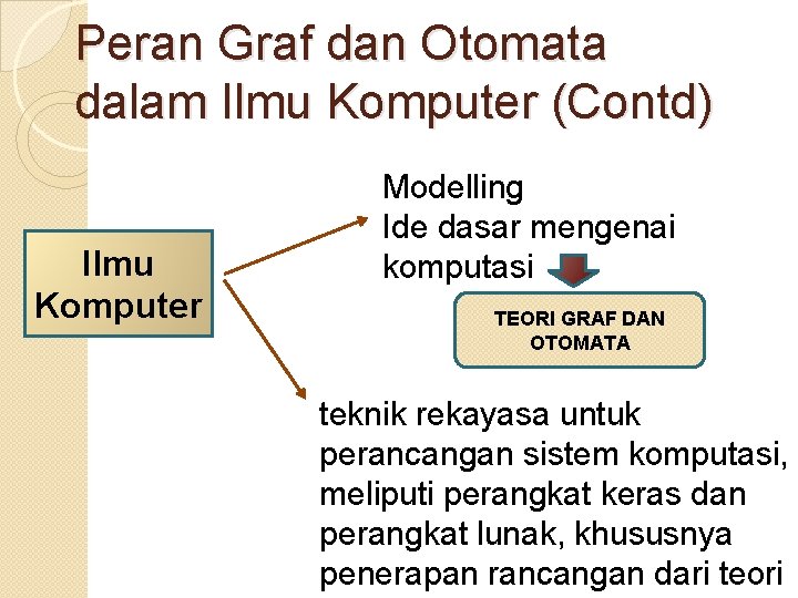 Peran Graf dan Otomata dalam Ilmu Komputer (Contd) Ilmu Komputer Modelling Ide dasar mengenai