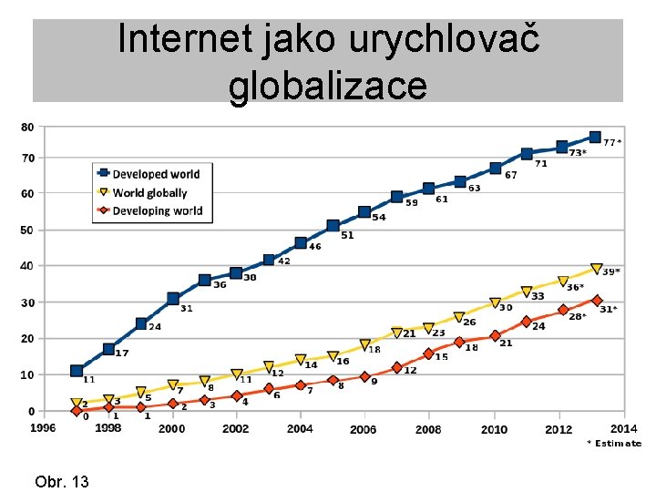 Internet jako urychlovač globalizace Obr. 13 