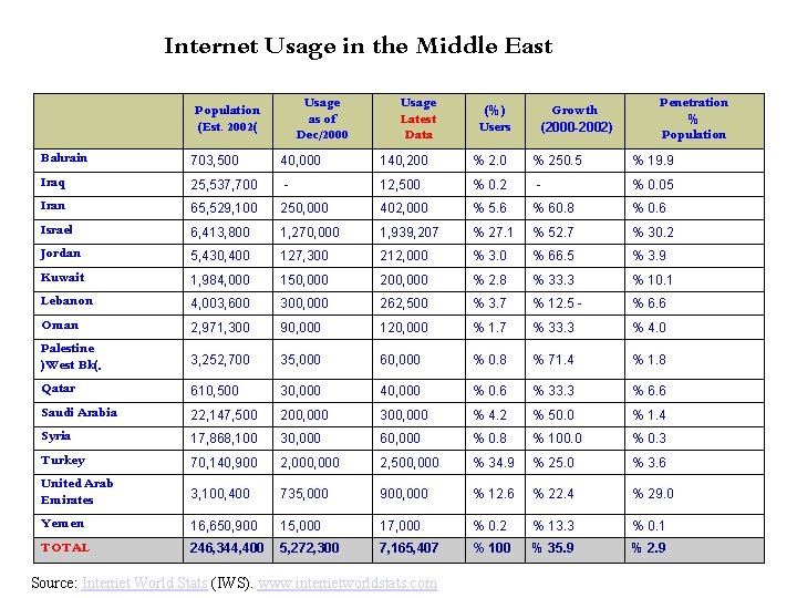 Internet Usage in the Middle East Usage as of Dec/2000 Population (Est. 2002( Usage