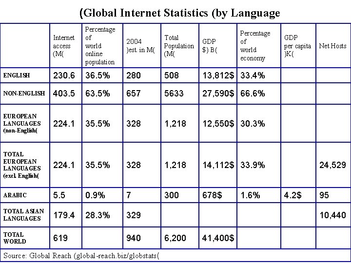  (Global Internet Statistics (by Language Internet access (M( Percentage of world online population