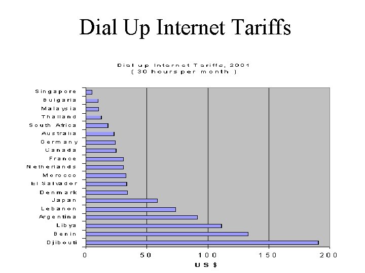 Dial Up Internet Tariffs 