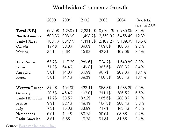 Worldwide e. Commerce Growth 2000 657. 0$ Total ($ B( North America 509. 3$