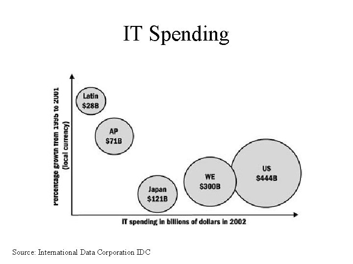 IT Spending Source: International Data Corporation IDC 