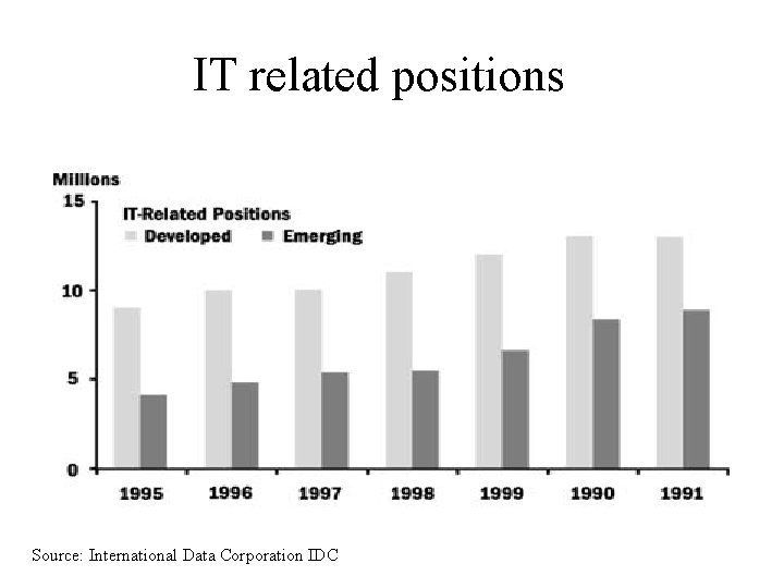 IT related positions Source: International Data Corporation IDC 