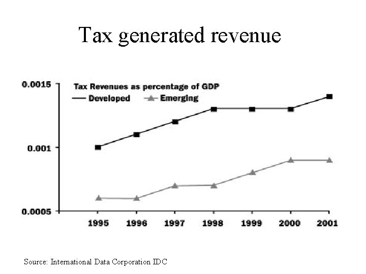 Tax generated revenue Source: International Data Corporation IDC 