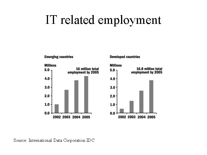 IT related employment Source: International Data Corporation IDC 