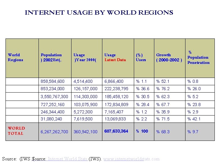 INTERNET USAGE BY WORLD REGIONS World Regions WORLD TOTAL Population ) 2002 Est(. Usage