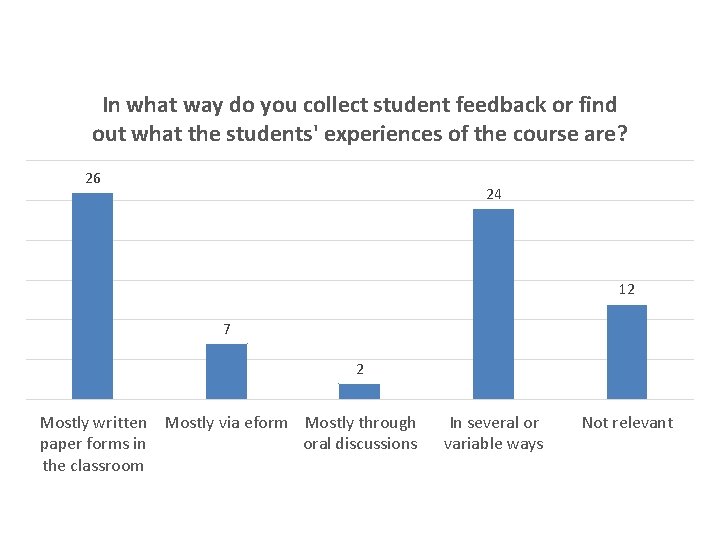 In what way do you collect student feedback or find out what the students'