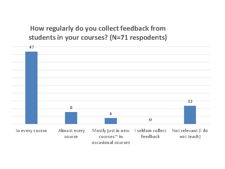 How regularly do you collect feedback from students in your courses? (N=71 respodents) 47