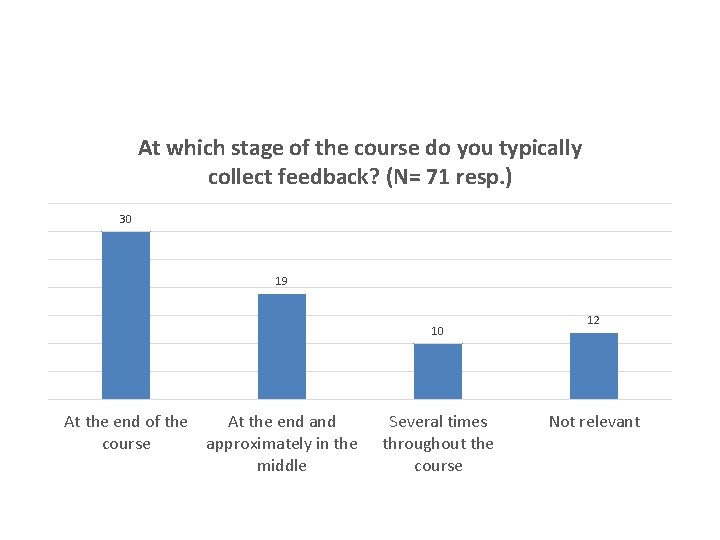 At which stage of the course do you typically collect feedback? (N= 71 resp.