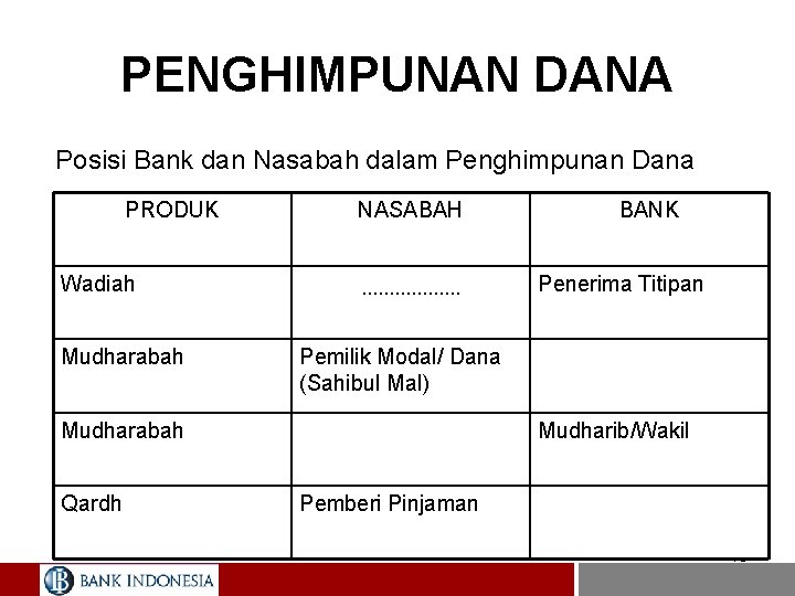 PENGHIMPUNAN DANA Posisi Bank dan Nasabah dalam Penghimpunan Dana PRODUK Wadiah NASABAH Pemilik titipan.