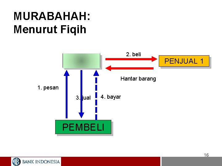 MURABAHAH: Menurut Fiqih 2. beli BANK PENJUAL 1 Hantar barang 1. pesan 3. jual