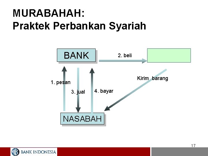 MURABAHAH: Praktek Perbankan Syariah BANK 2. beli PIHAK III Kirim barang 1. pesan 3.