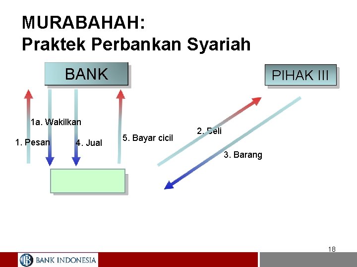 MURABAHAH: Praktek Perbankan Syariah BANK PIHAK III 1 a. Wakilkan 1. Pesan 4. Jual