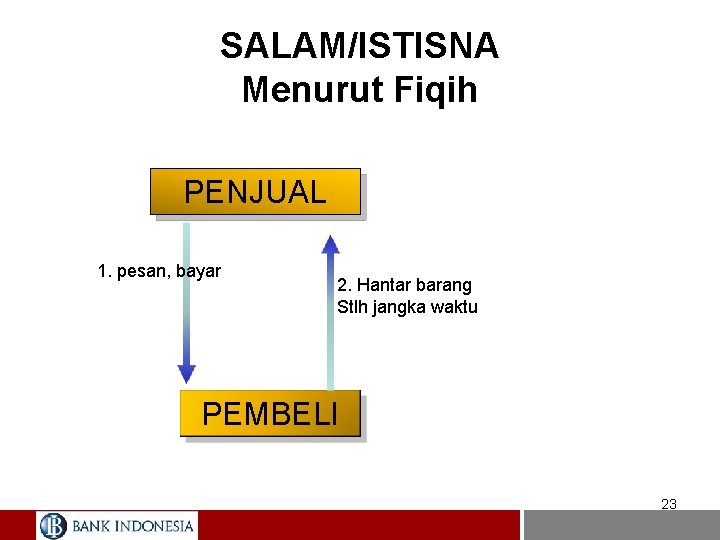 SALAM/ISTISNA Menurut Fiqih PENJUAL 1. pesan, bayar 2. Hantar barang Stlh jangka waktu PEMBELI