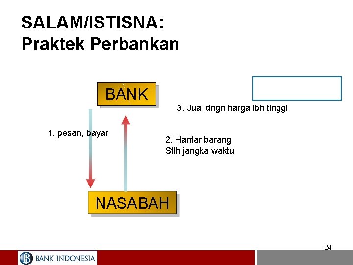 SALAM/ISTISNA: Praktek Perbankan PIHAK III BANK 3. Jual dngn harga lbh tinggi 1. pesan,