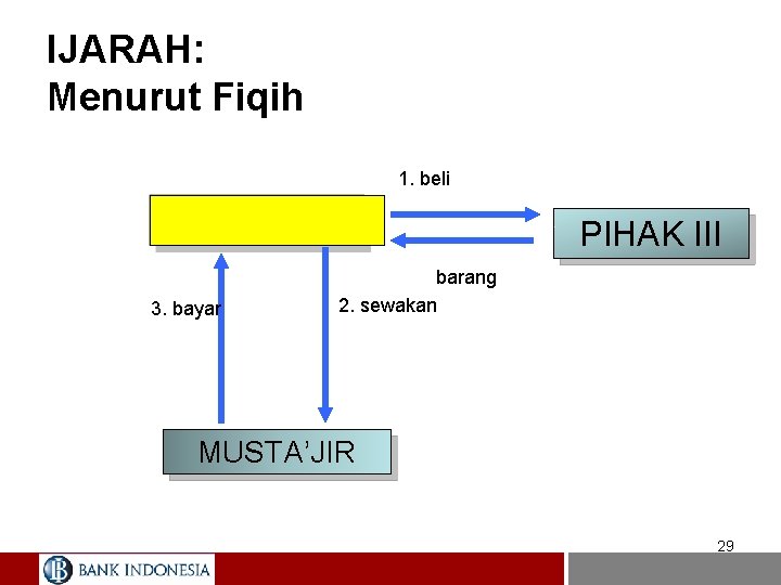 IJARAH: Menurut Fiqih 1. beli MU’JIR 3. bayar PIHAK III barang 2. sewakan MUSTA’JIR