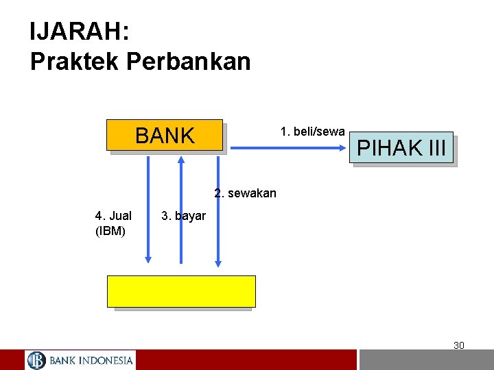 IJARAH: Praktek Perbankan BANK 1. beli/sewa PIHAK III 2. sewakan 4. Jual (IBM) 3.